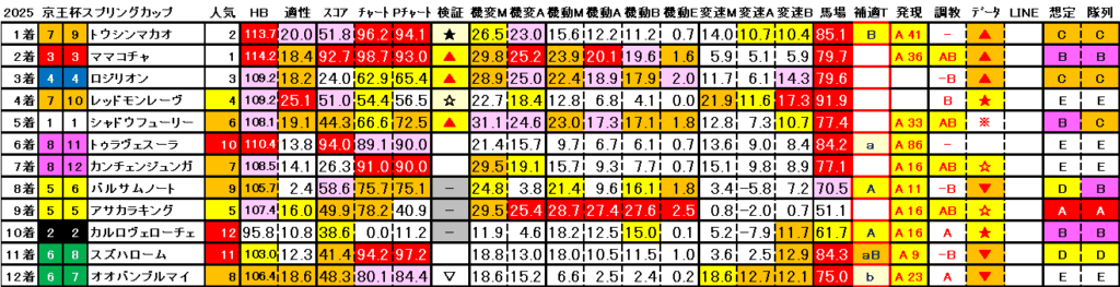 2025　京王杯ＳＣ　結果まとめ3
